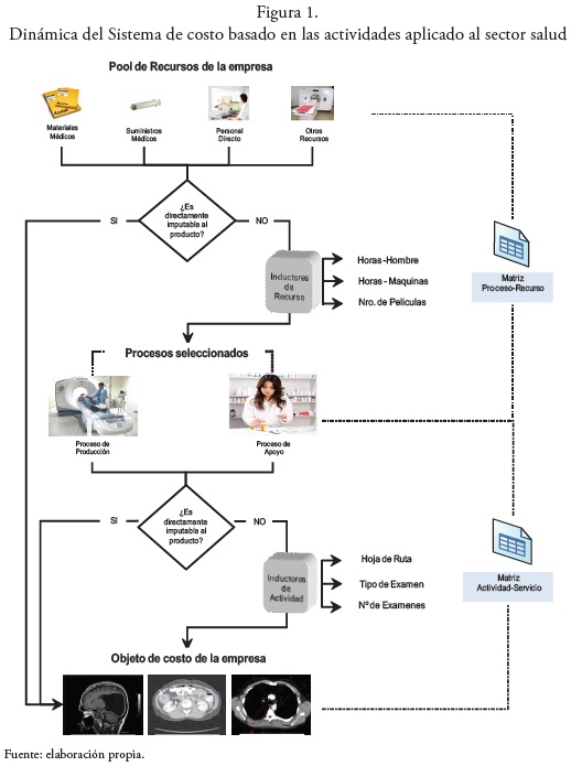Vista de Costos Basados en las Actividades (ABC) aplicado al servicio de  diagnóstico de tomografía | Apuntes Contables