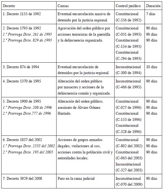 Vista De La Constitucion Colombiana Y Los Estados De Excepcion Veinte Anos Despues Revista Derecho Del Estado