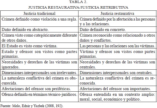 Vista de Sistema Integral de Verdad, Justicia, Reparación y No Repetición:  un acuerdo de justicia ¿restaurativa? | Revista Derecho del Estado