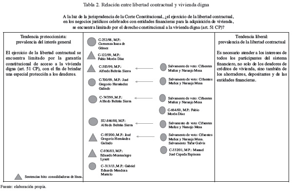 Vista de Línea jurisprudencial sobre las limitaciones a la ...