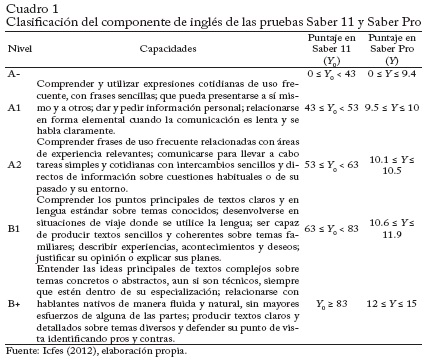 Vista De El Nivel De Ingles Despues De Cursar Educacion Superior En Colombia Una Comparacion De Distribuciones Revista De Economia Institucional