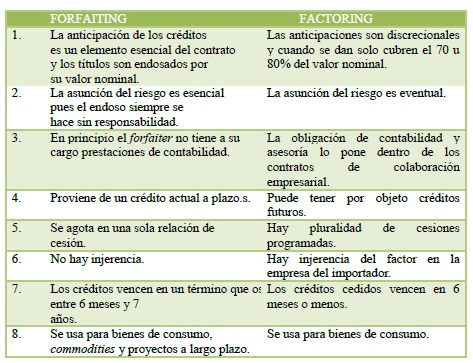 Vista De El Contrato De Forfaiting Como Estimulo A La Exportacion Revista E Mercatoria