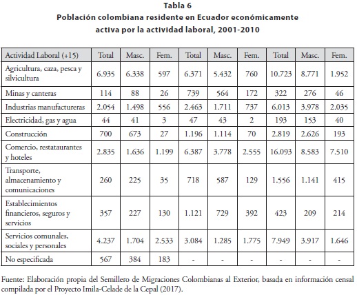 Vista De Transicion De Los Refugiados Colombianos En Ecuador