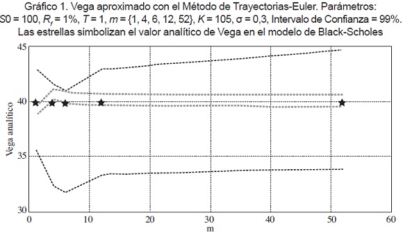 Vega el parametro de sensibilidad que da forma a las opciones