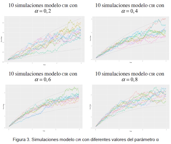 Vista de El proceso estocástico de Feller y el modelo Cox-Ingersoll-Ross:  modelación de tasas de interés y valoración de bonos | Revista ODEON