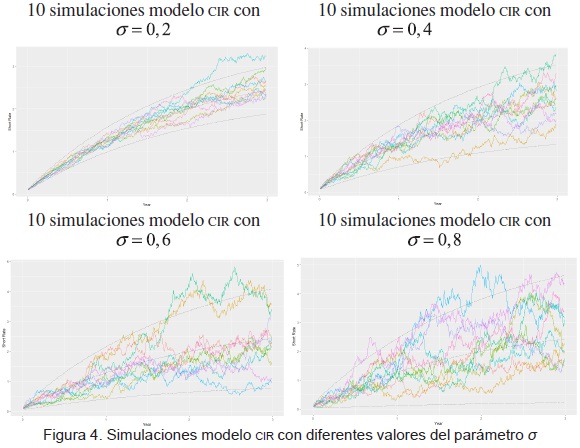 Vista de El proceso estocástico de Feller y el modelo Cox-Ingersoll-Ross:  modelación de tasas de interés y valoración de bonos | Revista ODEON