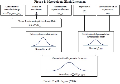 Vista de Modelo Black-Litterman con Support Vector Regression: una  alternativa para los fondos de pensiones obligatorios colombianos | Revista  ODEON