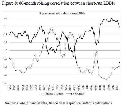 In The Following Figure , We Present The 60-month Rolling Correlation ...