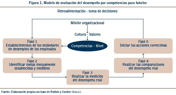 Vista de Modelo de evaluación del desempeño por competencias para hoteles  de tres y cuatro estrellas de la ciudad de Cartagena | Sotavento .