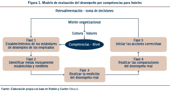 Vista De Modelo De Evaluacion Del Desempeno Por Competencias Para Hoteles De Tres Y Cuatro Estrellas De La Ciudad De Cartagena Sotavento M B A