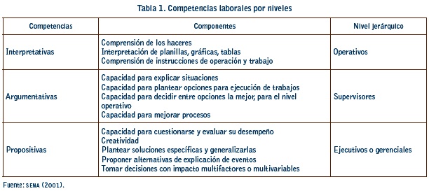 Vista de Modelo de evaluación del desempeño por competencias para hoteles  de tres y cuatro estrellas de la ciudad de Cartagena | Sotavento .