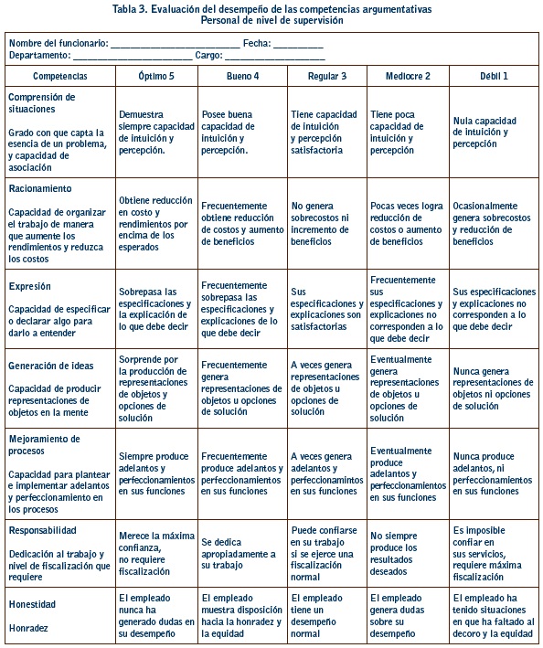 Vista de Modelo de evaluación del desempeño por competencias para hoteles  de tres y cuatro estrellas de la ciudad de Cartagena | Sotavento .