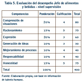 Vista de Modelo de evaluación del desempeño por competencias para hoteles  de tres y cuatro estrellas de la ciudad de Cartagena | Sotavento .