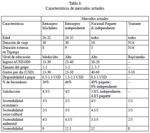 Evaluacion Del Potencial Para El Desarrollo De Turismo