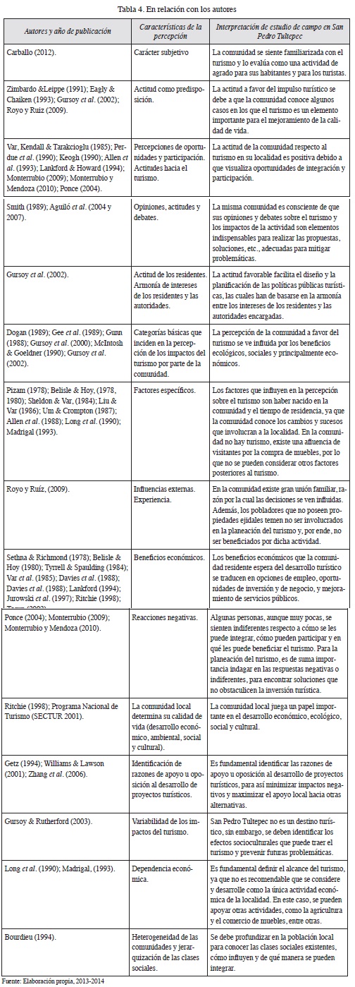 Vista De Percepcion De La Comunidad En Torno Al Turismo Como