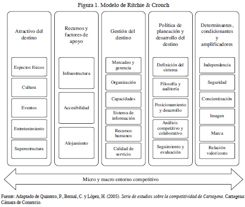 Vista de La planificación turística desde el enfoque de la competitividad:  caso Colombia | Turismo y Sociedad