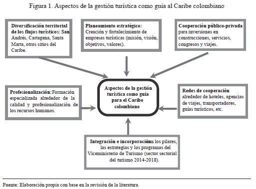 Vista De Gestion E Innovacion Del Turismo En El Caribe